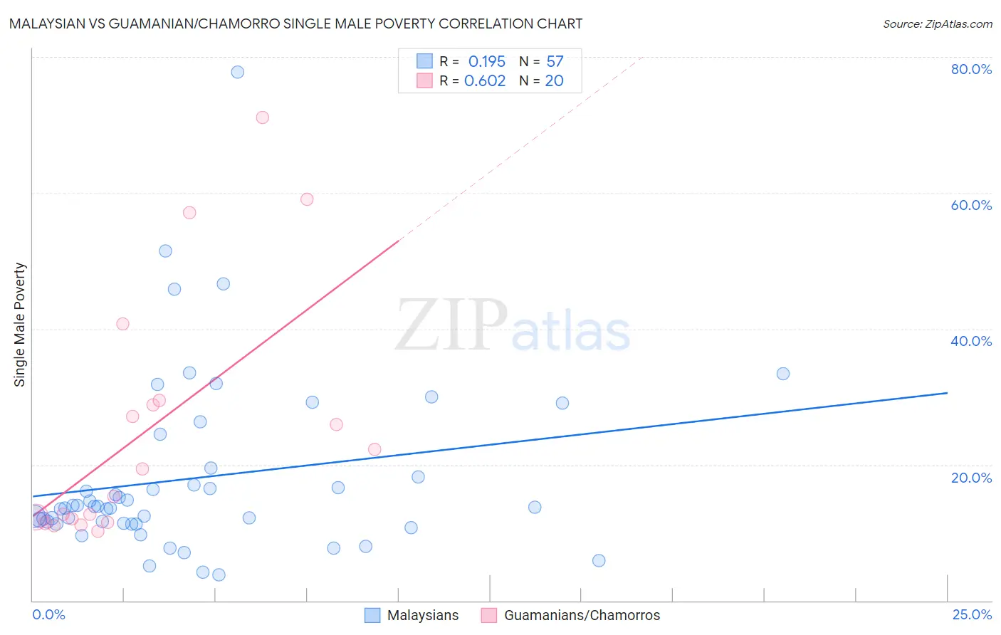Malaysian vs Guamanian/Chamorro Single Male Poverty