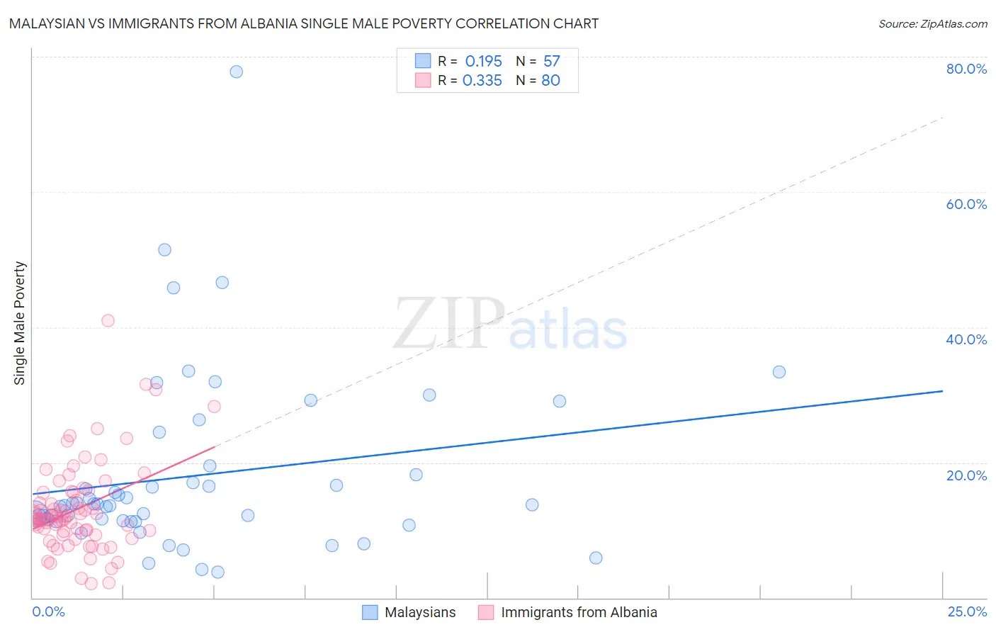 Malaysian vs Immigrants from Albania Single Male Poverty