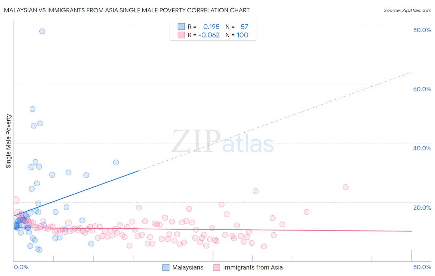 Malaysian vs Immigrants from Asia Single Male Poverty