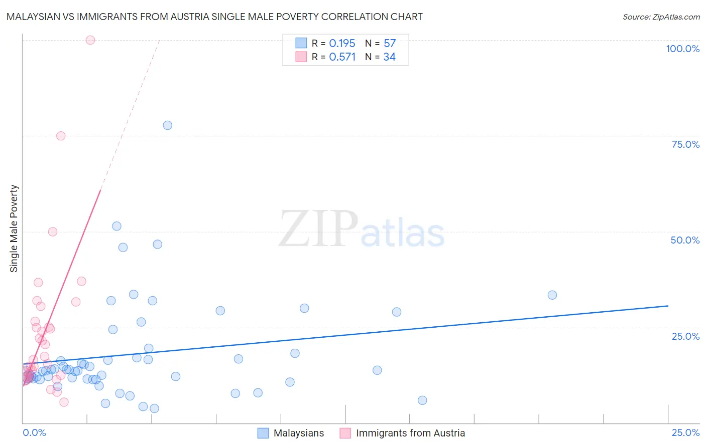 Malaysian vs Immigrants from Austria Single Male Poverty