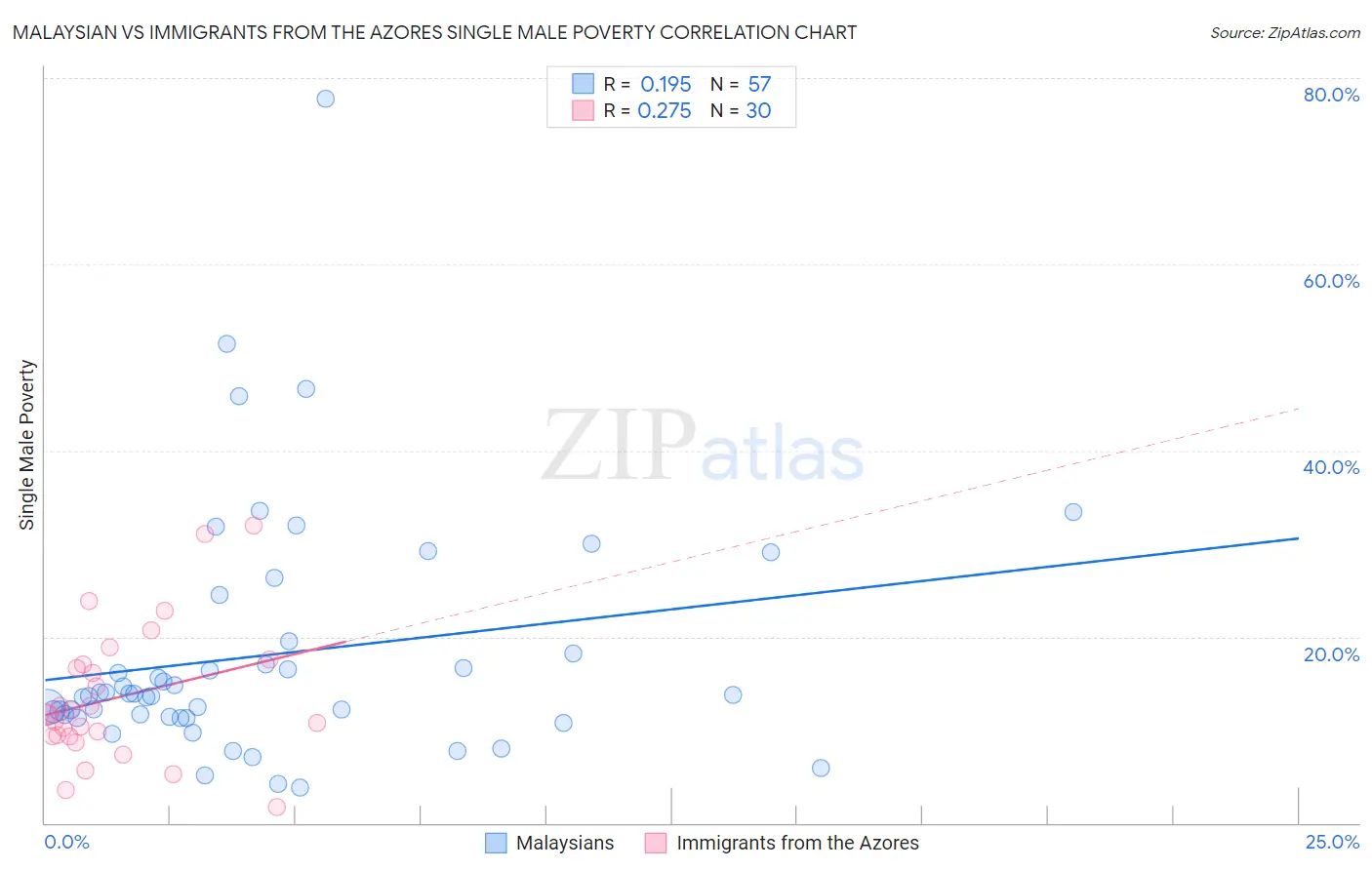 Malaysian vs Immigrants from the Azores Single Male Poverty