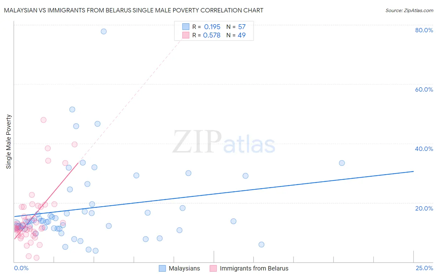 Malaysian vs Immigrants from Belarus Single Male Poverty
