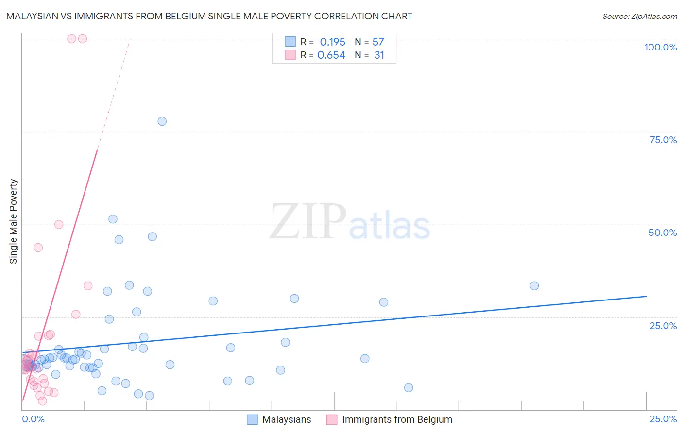 Malaysian vs Immigrants from Belgium Single Male Poverty