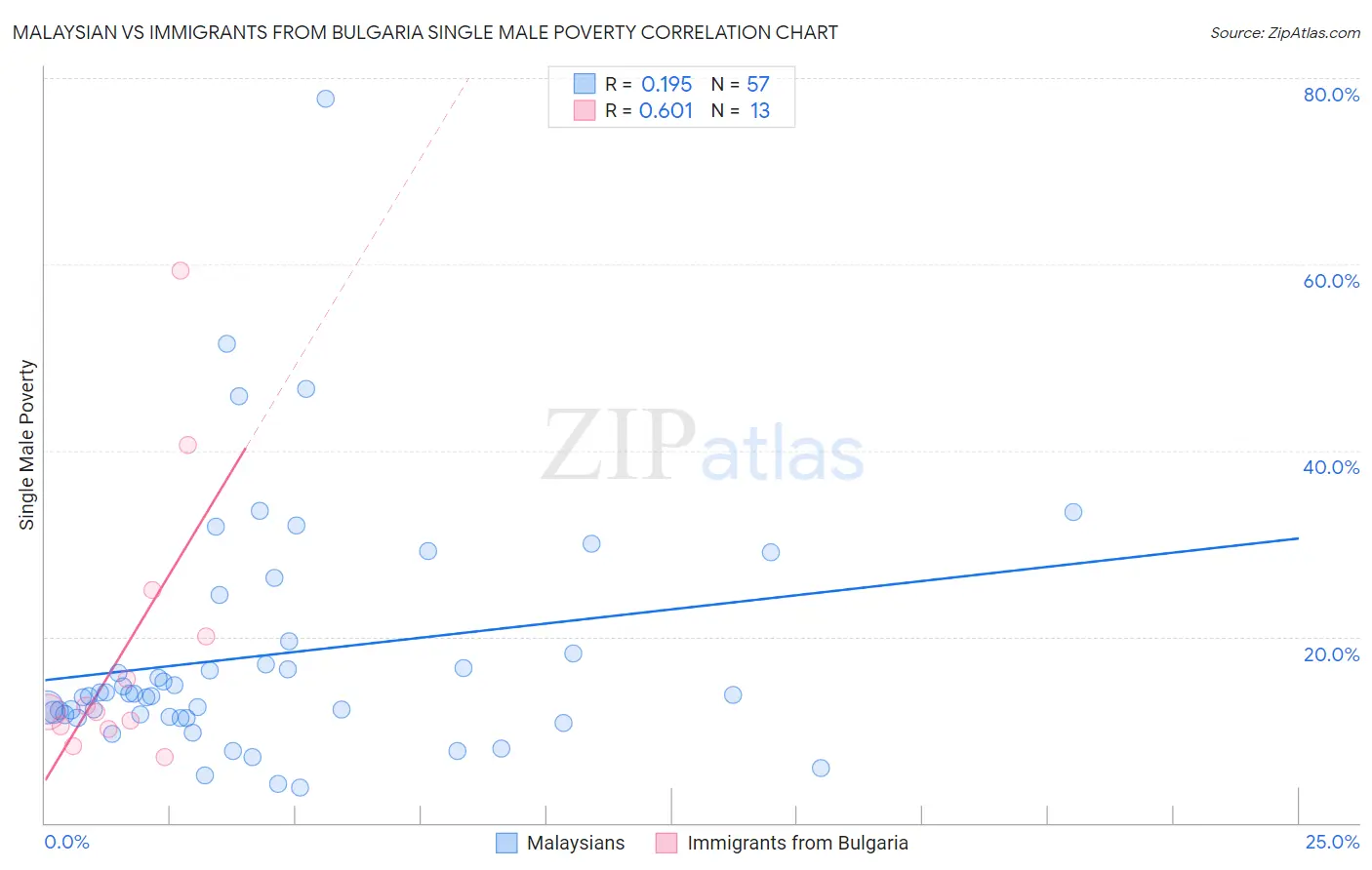 Malaysian vs Immigrants from Bulgaria Single Male Poverty