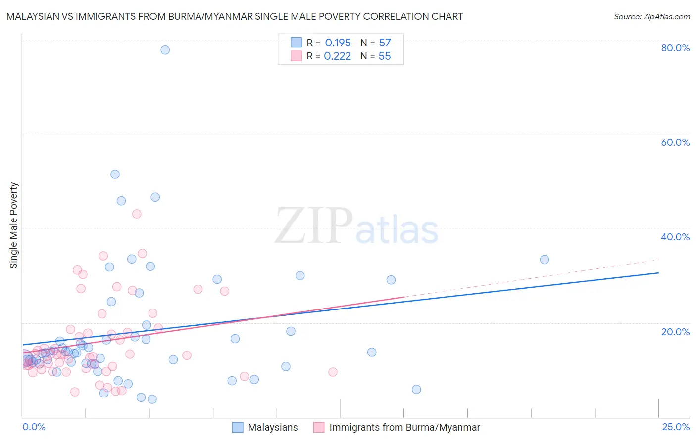 Malaysian vs Immigrants from Burma/Myanmar Single Male Poverty