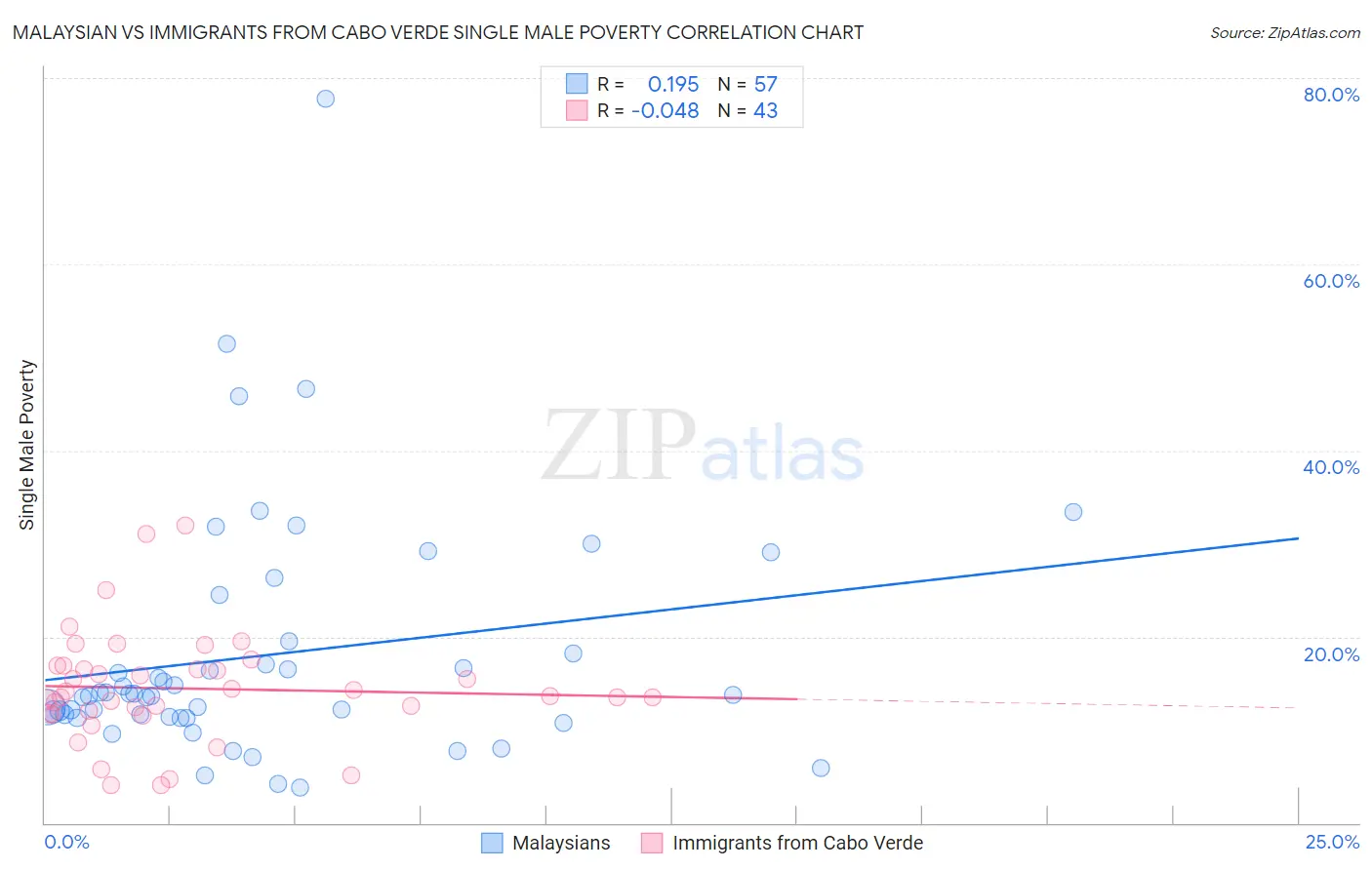 Malaysian vs Immigrants from Cabo Verde Single Male Poverty