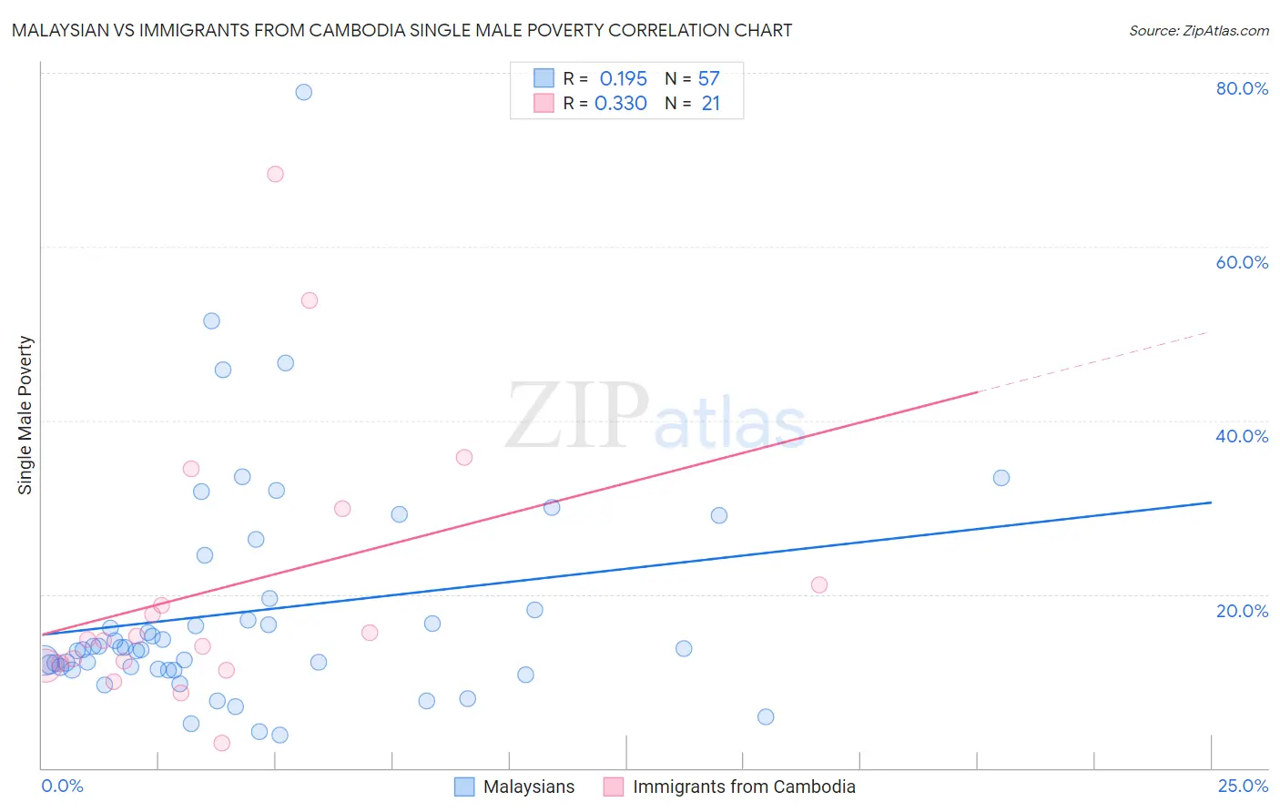 Malaysian vs Immigrants from Cambodia Single Male Poverty