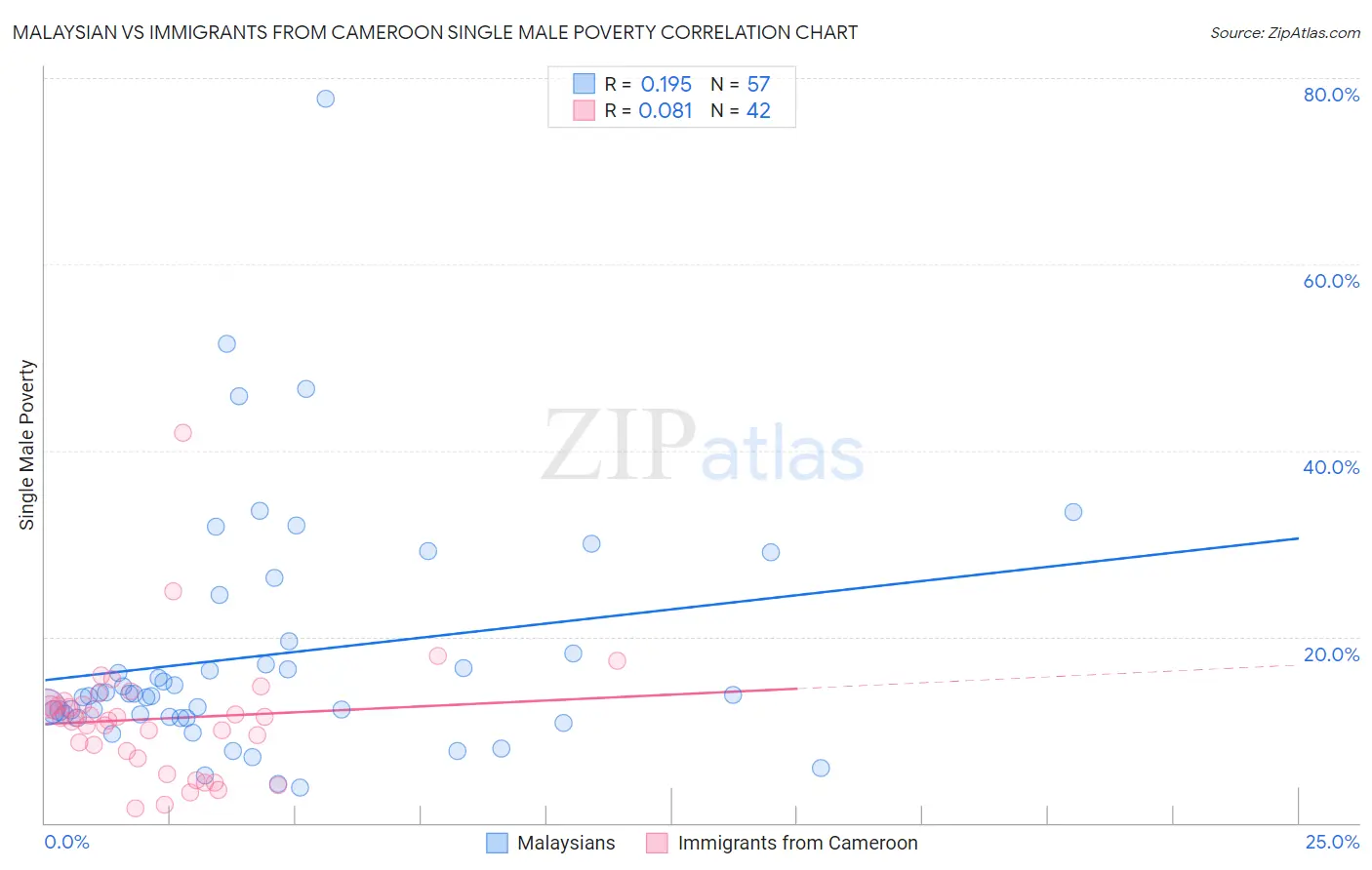 Malaysian vs Immigrants from Cameroon Single Male Poverty