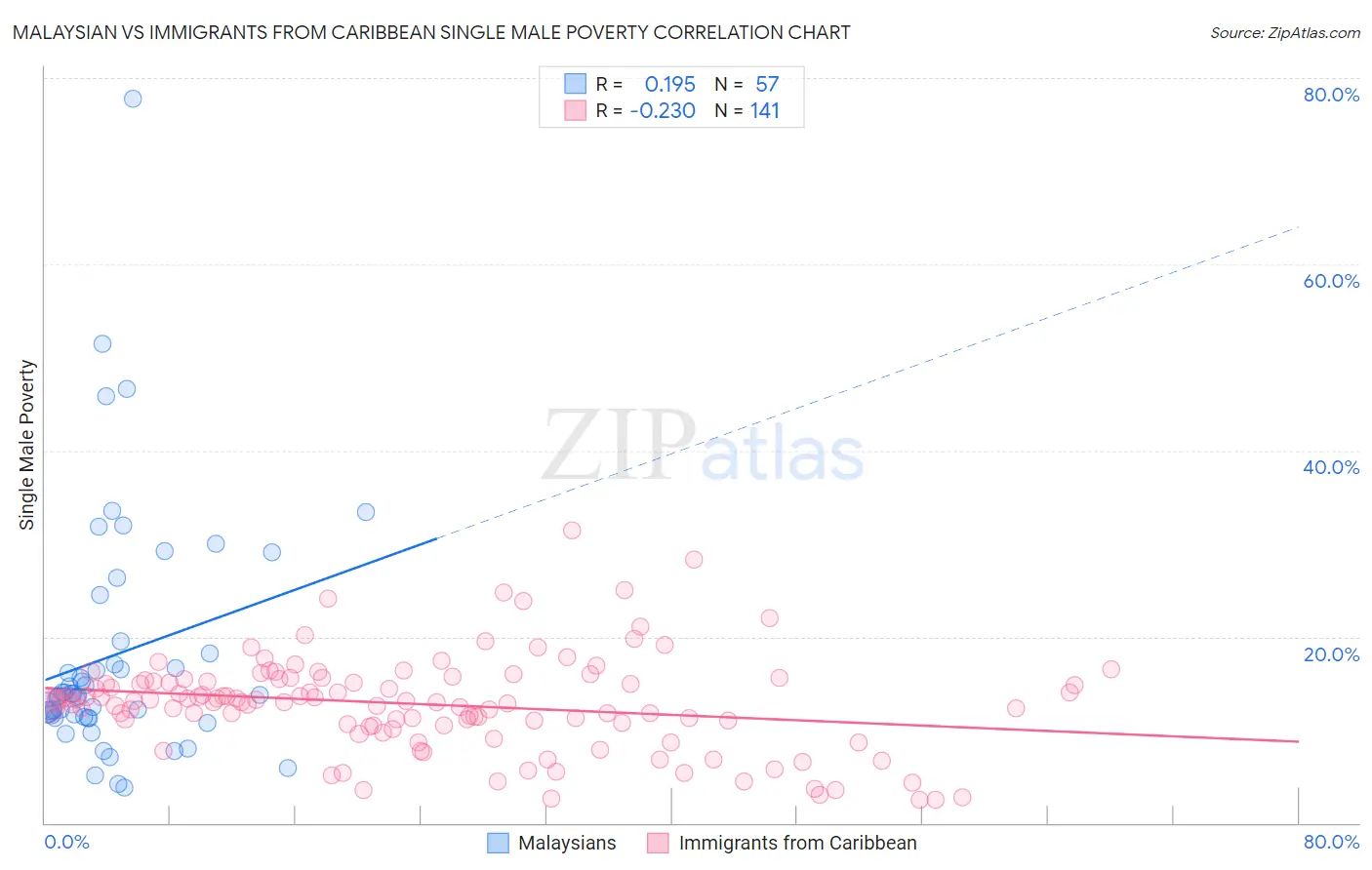Malaysian vs Immigrants from Caribbean Single Male Poverty