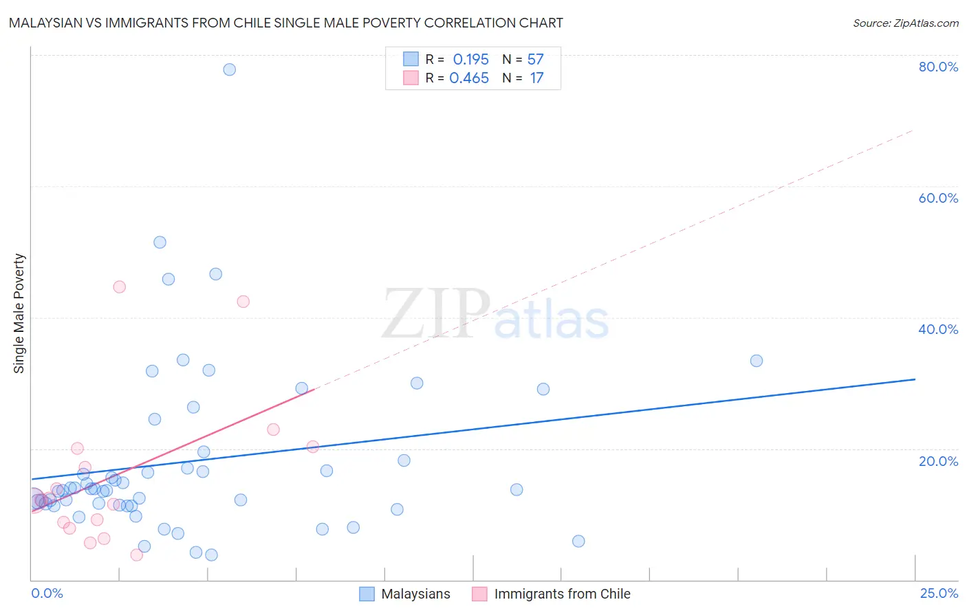 Malaysian vs Immigrants from Chile Single Male Poverty