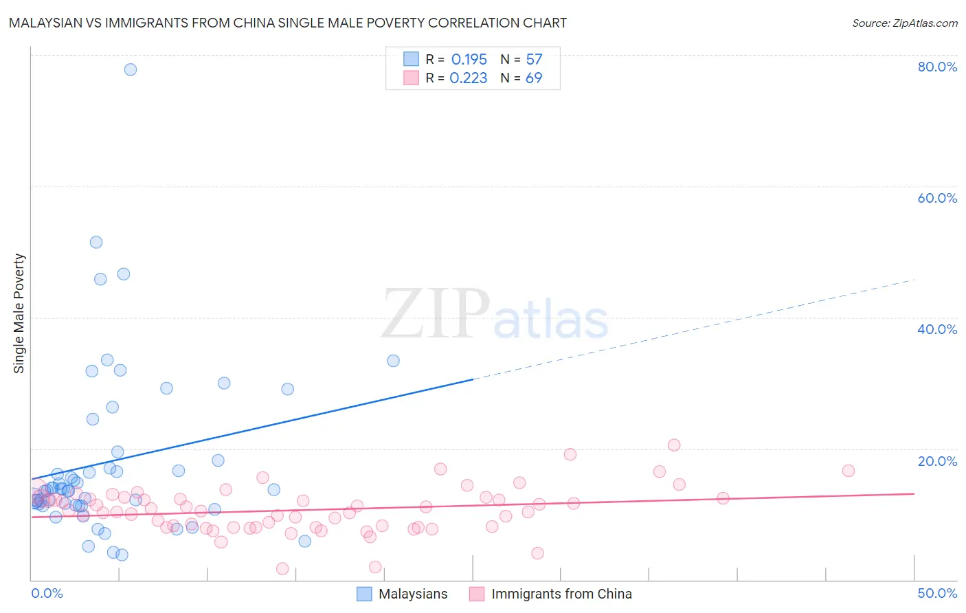 Malaysian vs Immigrants from China Single Male Poverty