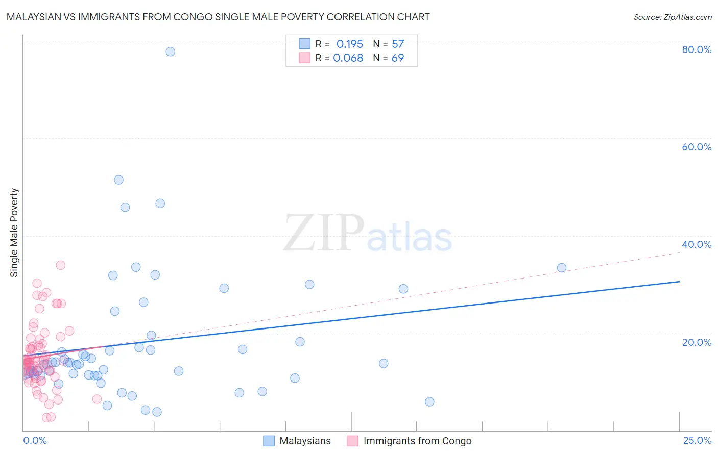Malaysian vs Immigrants from Congo Single Male Poverty