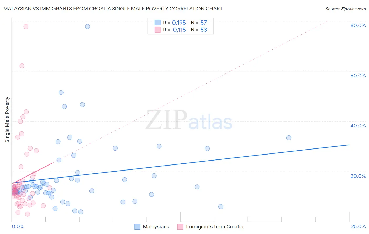 Malaysian vs Immigrants from Croatia Single Male Poverty