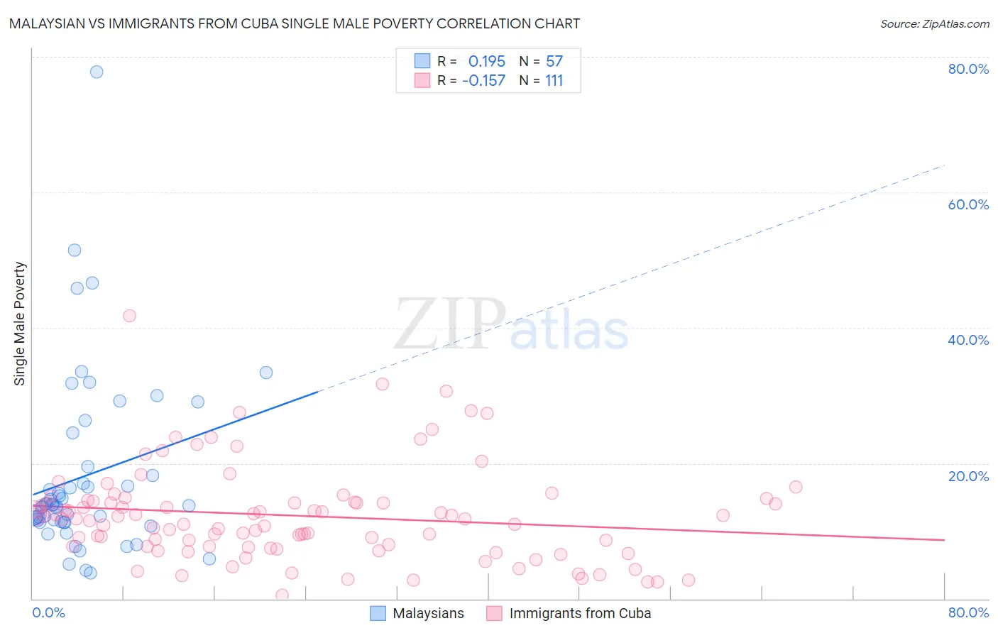 Malaysian vs Immigrants from Cuba Single Male Poverty