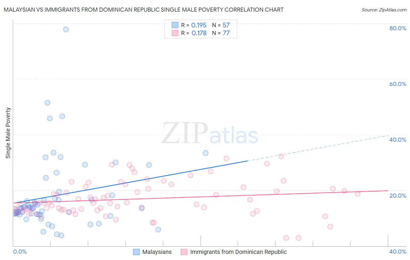 Malaysian vs Immigrants from Dominican Republic Single Male Poverty