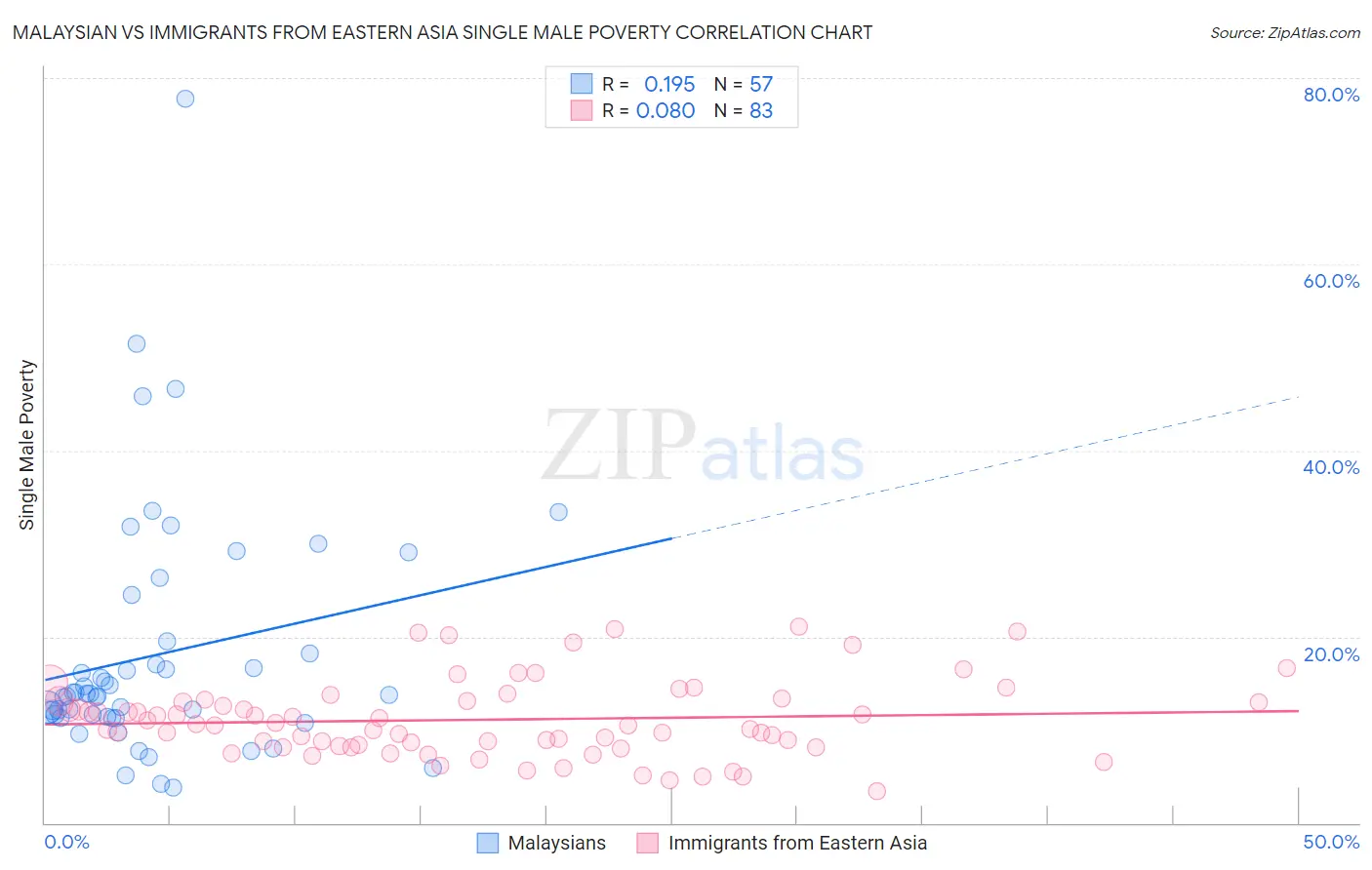 Malaysian vs Immigrants from Eastern Asia Single Male Poverty
