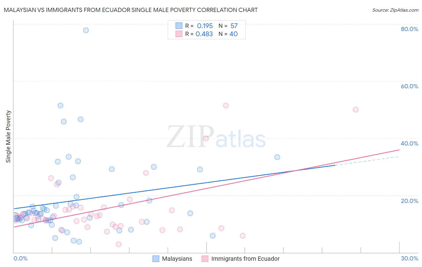 Malaysian vs Immigrants from Ecuador Single Male Poverty