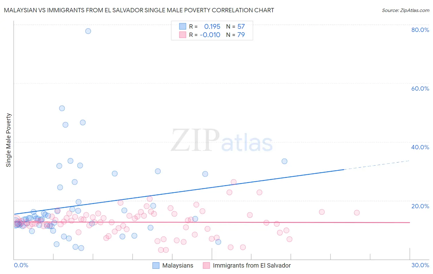 Malaysian vs Immigrants from El Salvador Single Male Poverty