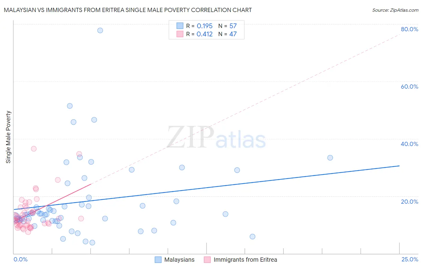 Malaysian vs Immigrants from Eritrea Single Male Poverty