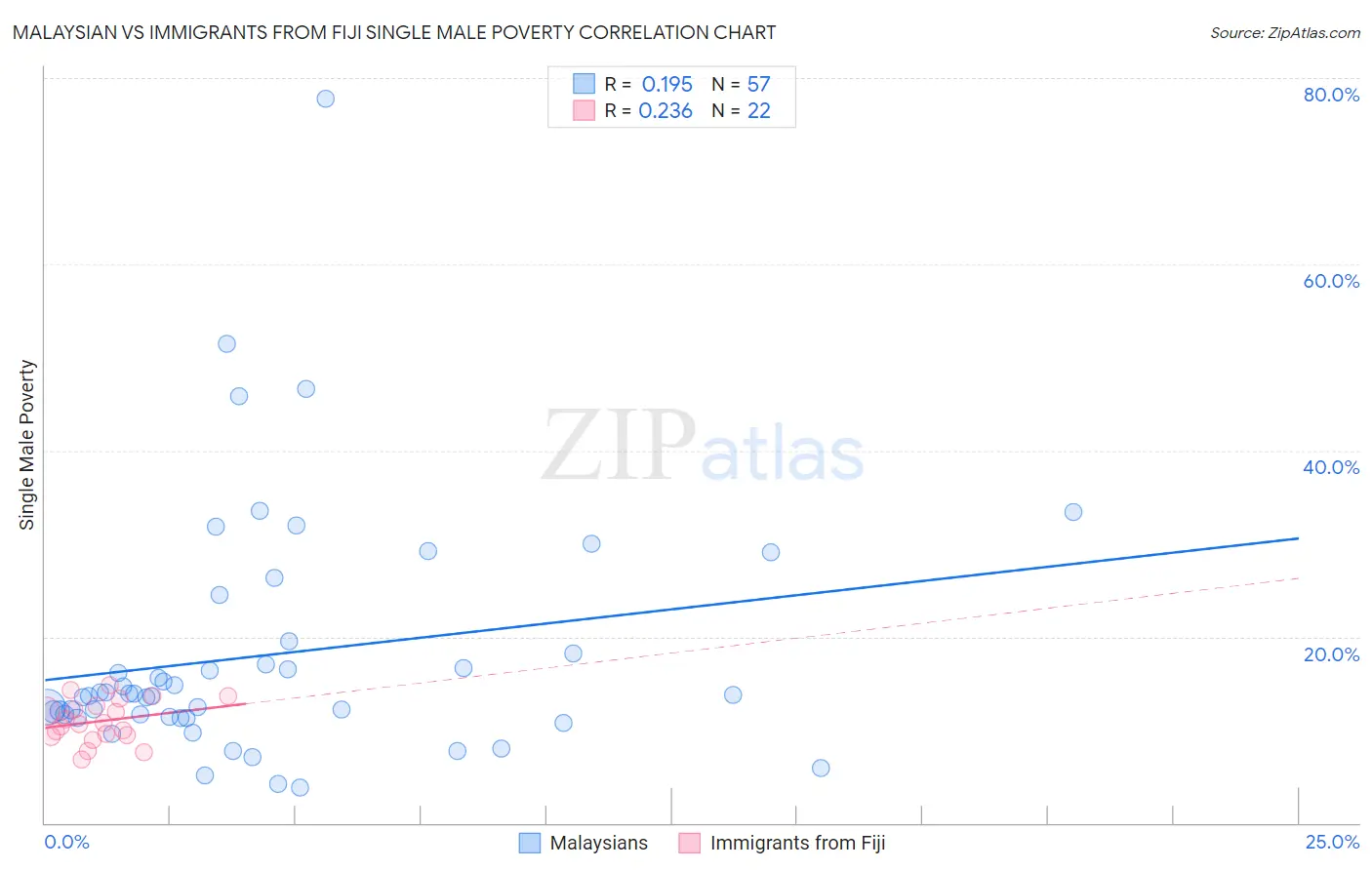 Malaysian vs Immigrants from Fiji Single Male Poverty