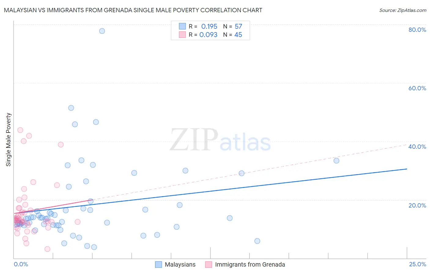 Malaysian vs Immigrants from Grenada Single Male Poverty