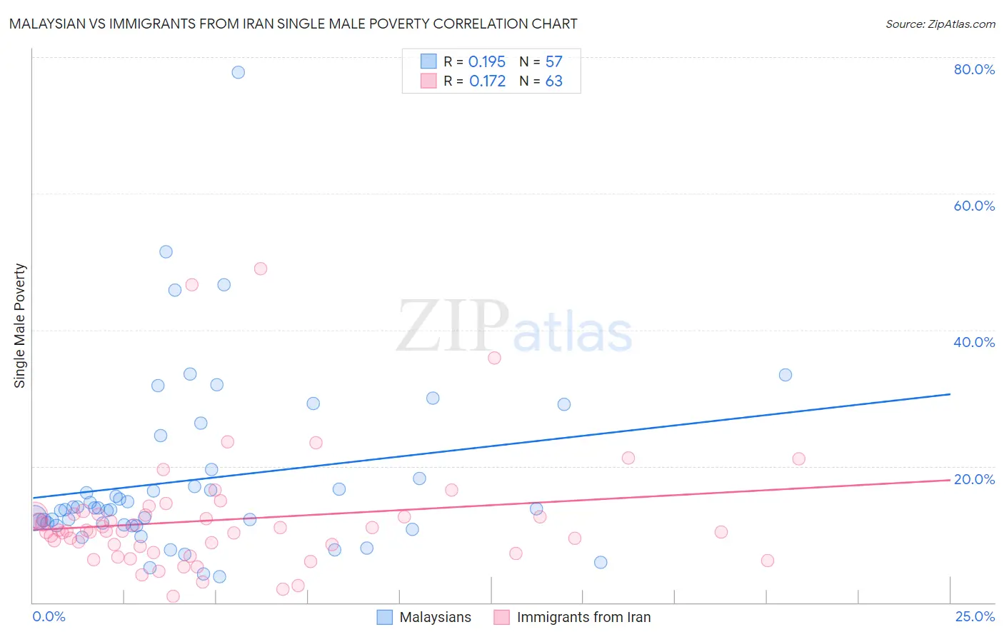 Malaysian vs Immigrants from Iran Single Male Poverty