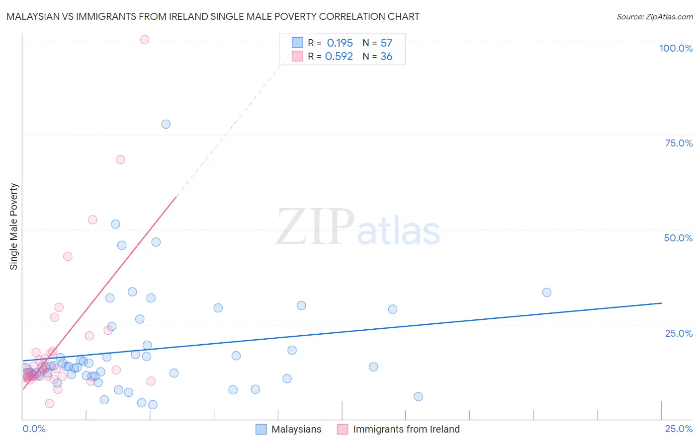 Malaysian vs Immigrants from Ireland Single Male Poverty
