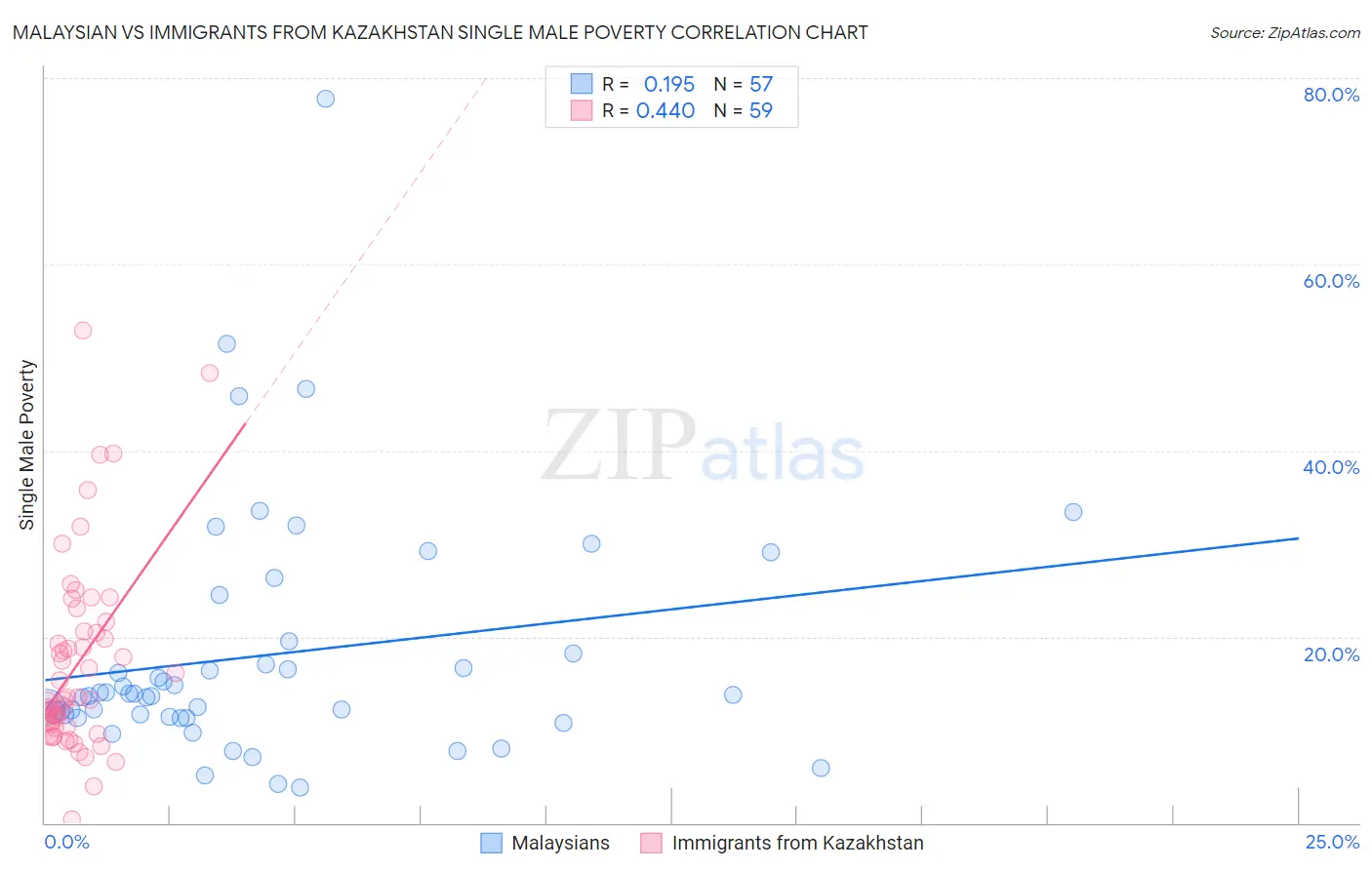 Malaysian vs Immigrants from Kazakhstan Single Male Poverty
