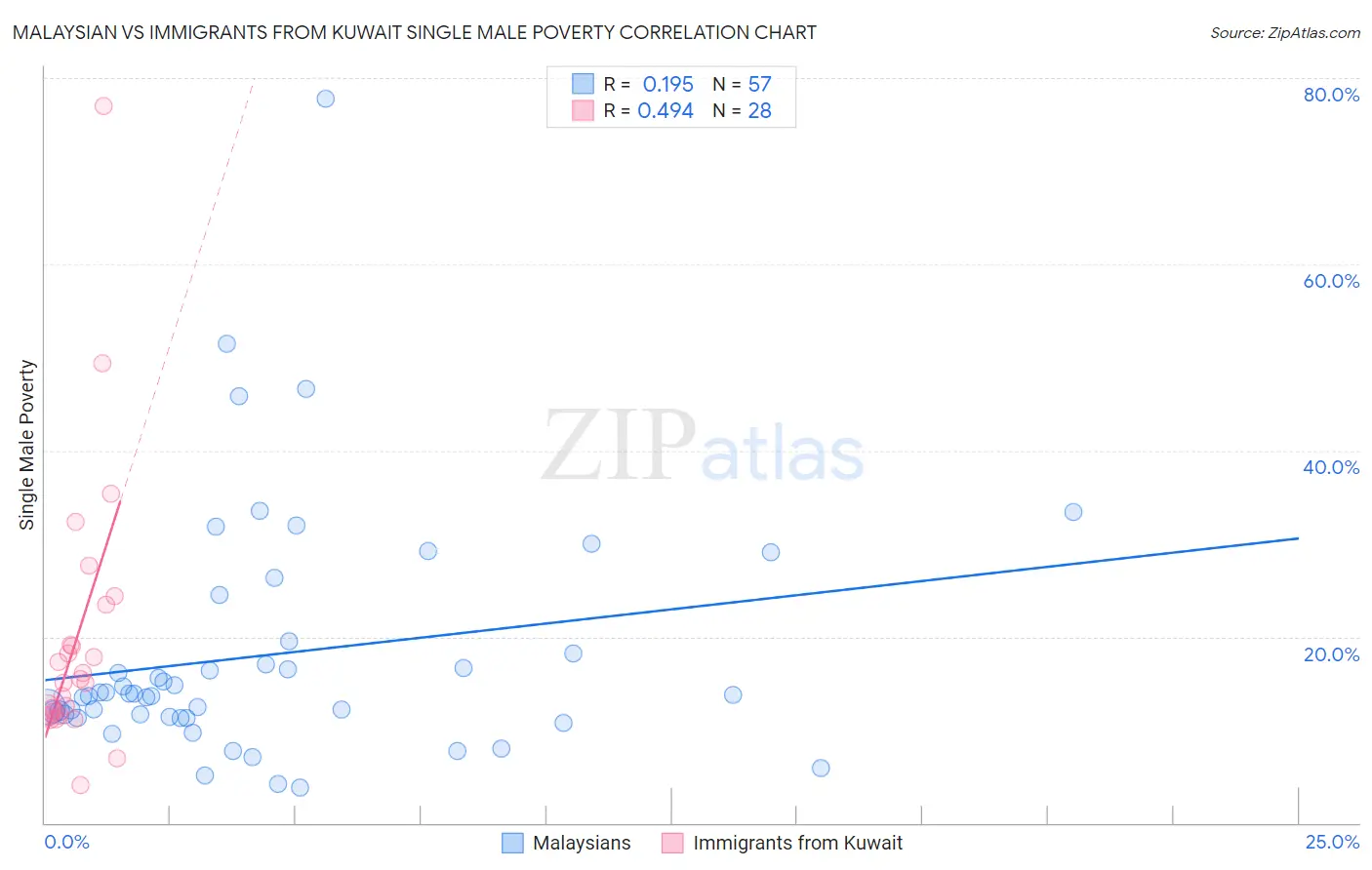 Malaysian vs Immigrants from Kuwait Single Male Poverty