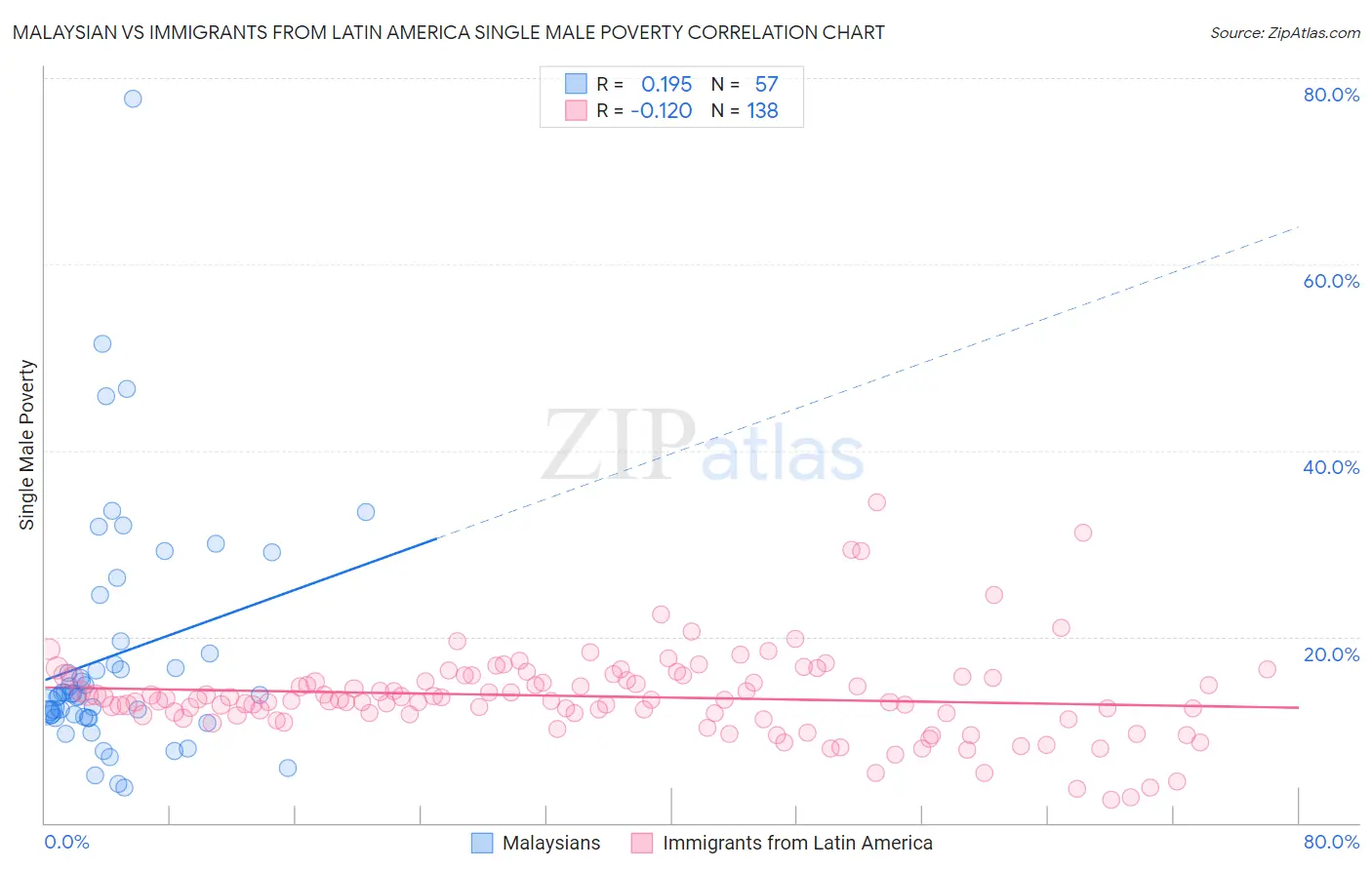 Malaysian vs Immigrants from Latin America Single Male Poverty