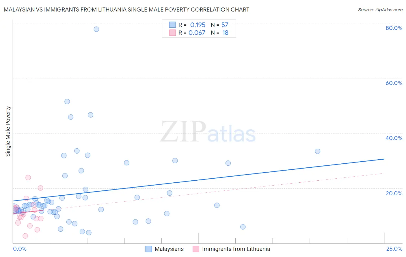 Malaysian vs Immigrants from Lithuania Single Male Poverty