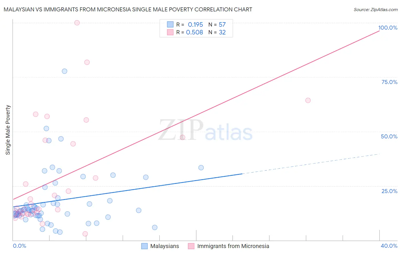 Malaysian vs Immigrants from Micronesia Single Male Poverty