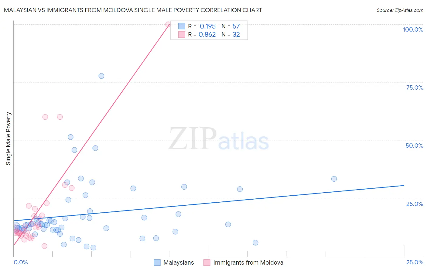 Malaysian vs Immigrants from Moldova Single Male Poverty