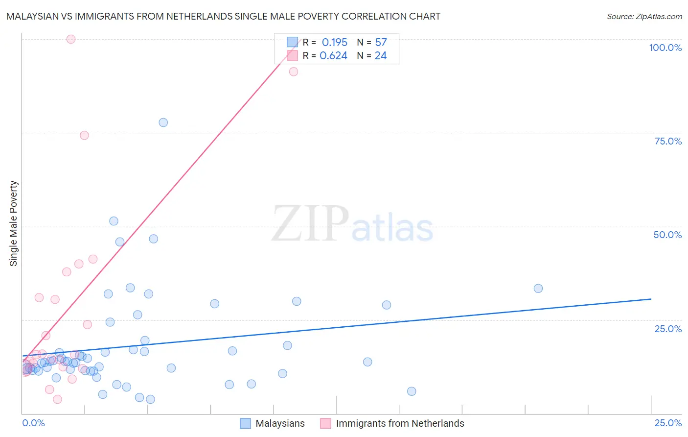 Malaysian vs Immigrants from Netherlands Single Male Poverty