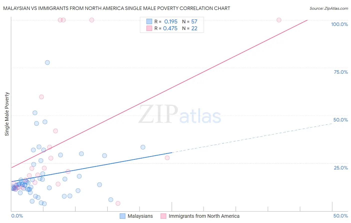 Malaysian vs Immigrants from North America Single Male Poverty