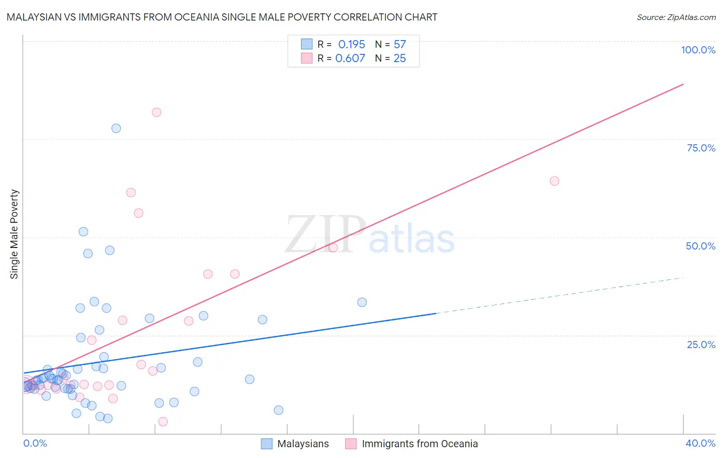 Malaysian vs Immigrants from Oceania Single Male Poverty