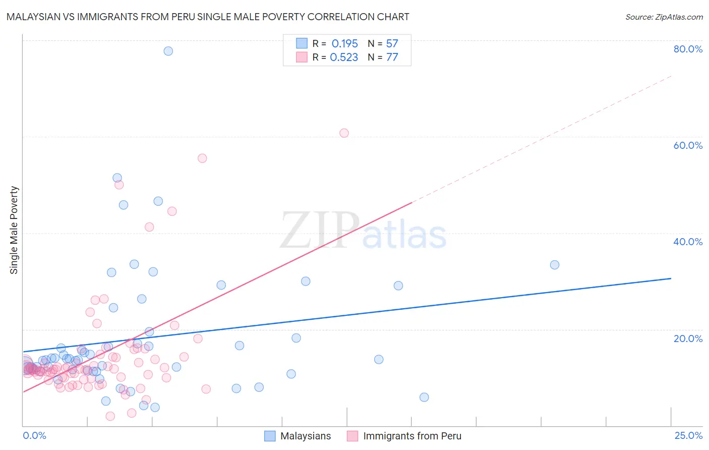 Malaysian vs Immigrants from Peru Single Male Poverty