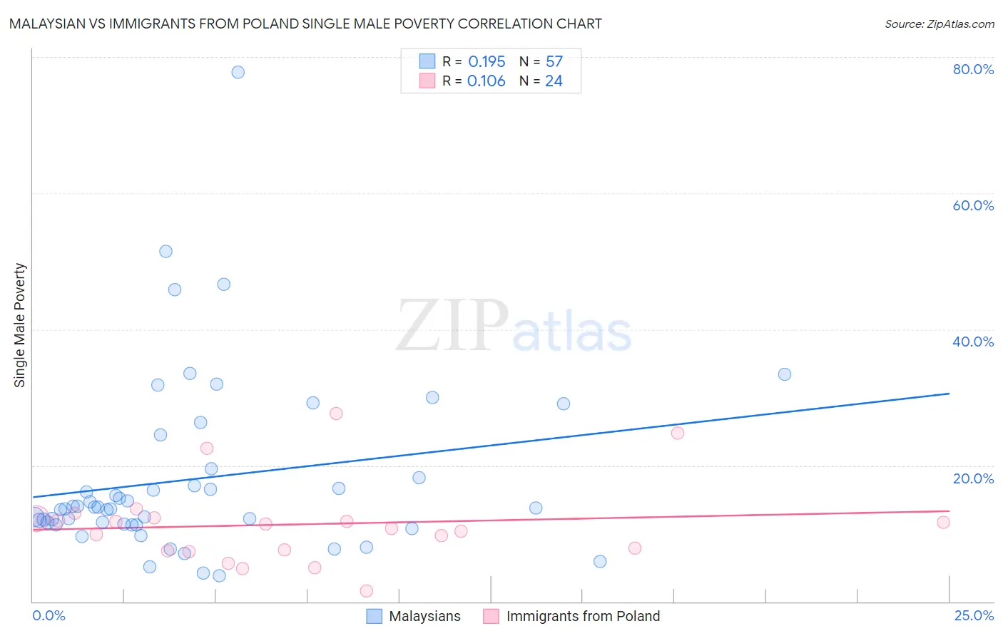 Malaysian vs Immigrants from Poland Single Male Poverty
