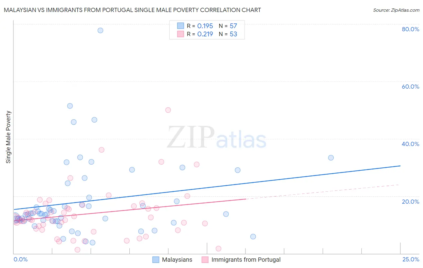 Malaysian vs Immigrants from Portugal Single Male Poverty