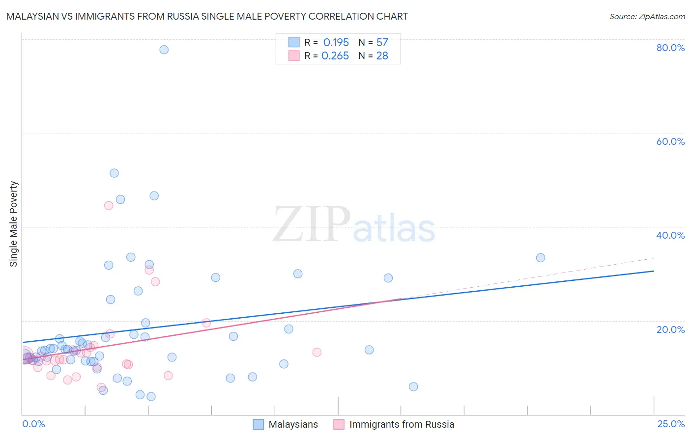 Malaysian vs Immigrants from Russia Single Male Poverty