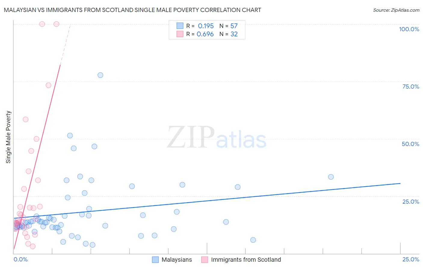 Malaysian vs Immigrants from Scotland Single Male Poverty