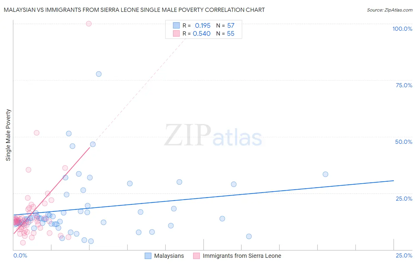 Malaysian vs Immigrants from Sierra Leone Single Male Poverty