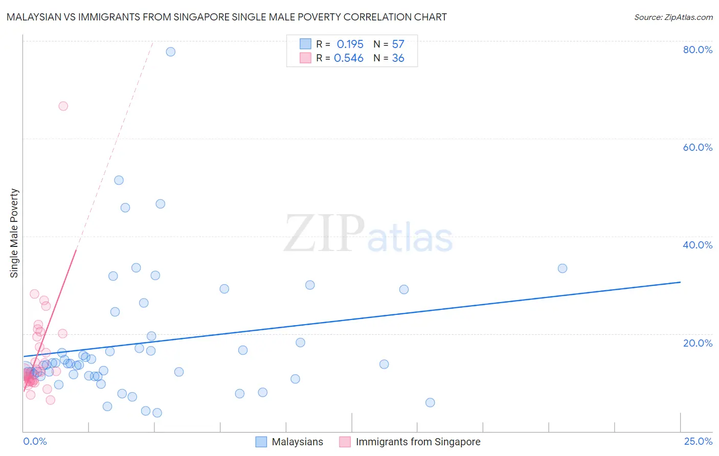 Malaysian vs Immigrants from Singapore Single Male Poverty