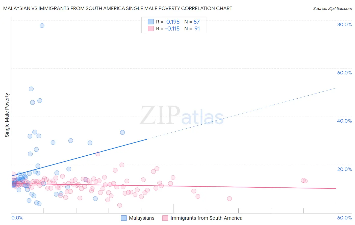 Malaysian vs Immigrants from South America Single Male Poverty