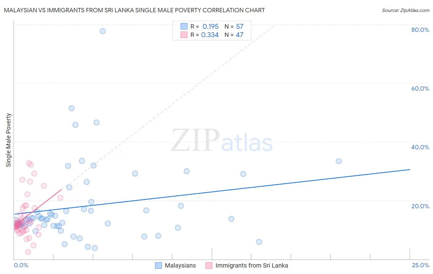 Malaysian vs Immigrants from Sri Lanka Single Male Poverty
