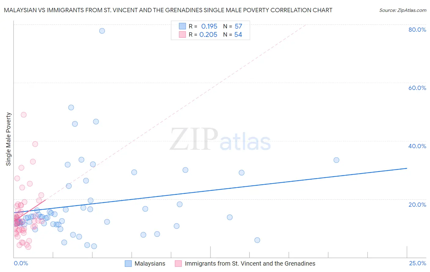 Malaysian vs Immigrants from St. Vincent and the Grenadines Single Male Poverty