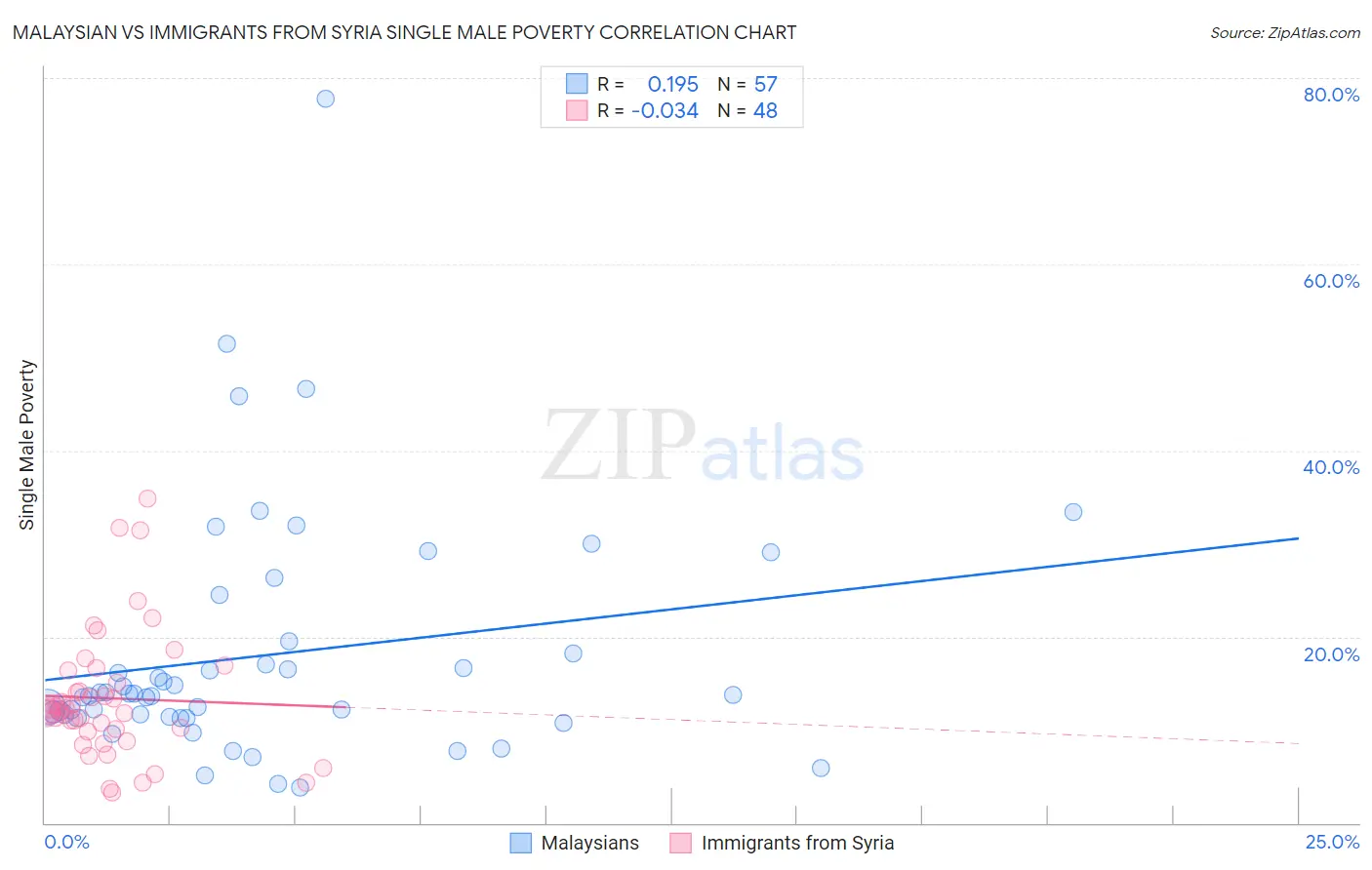 Malaysian vs Immigrants from Syria Single Male Poverty