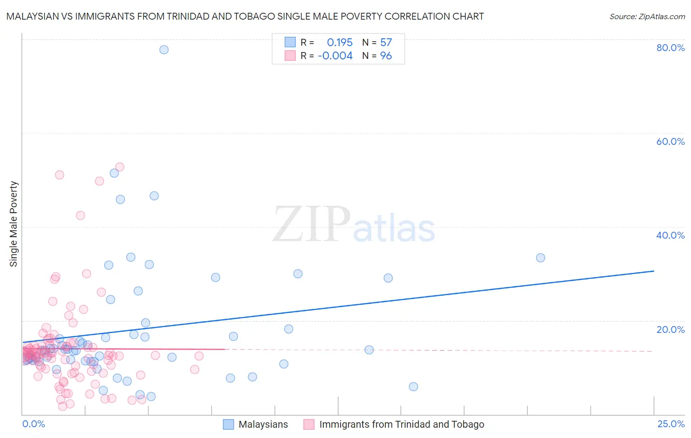 Malaysian vs Immigrants from Trinidad and Tobago Single Male Poverty