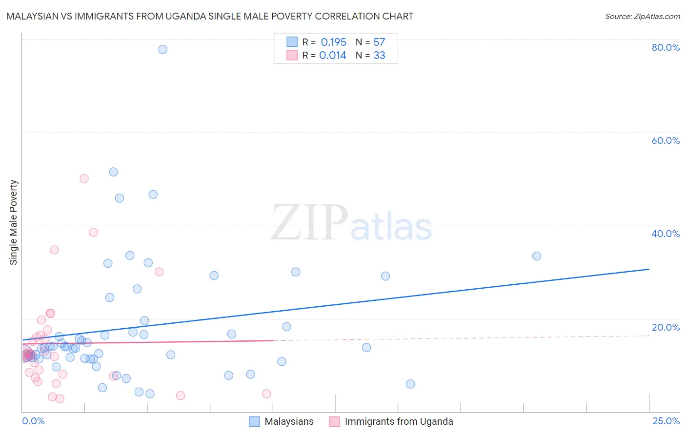 Malaysian vs Immigrants from Uganda Single Male Poverty