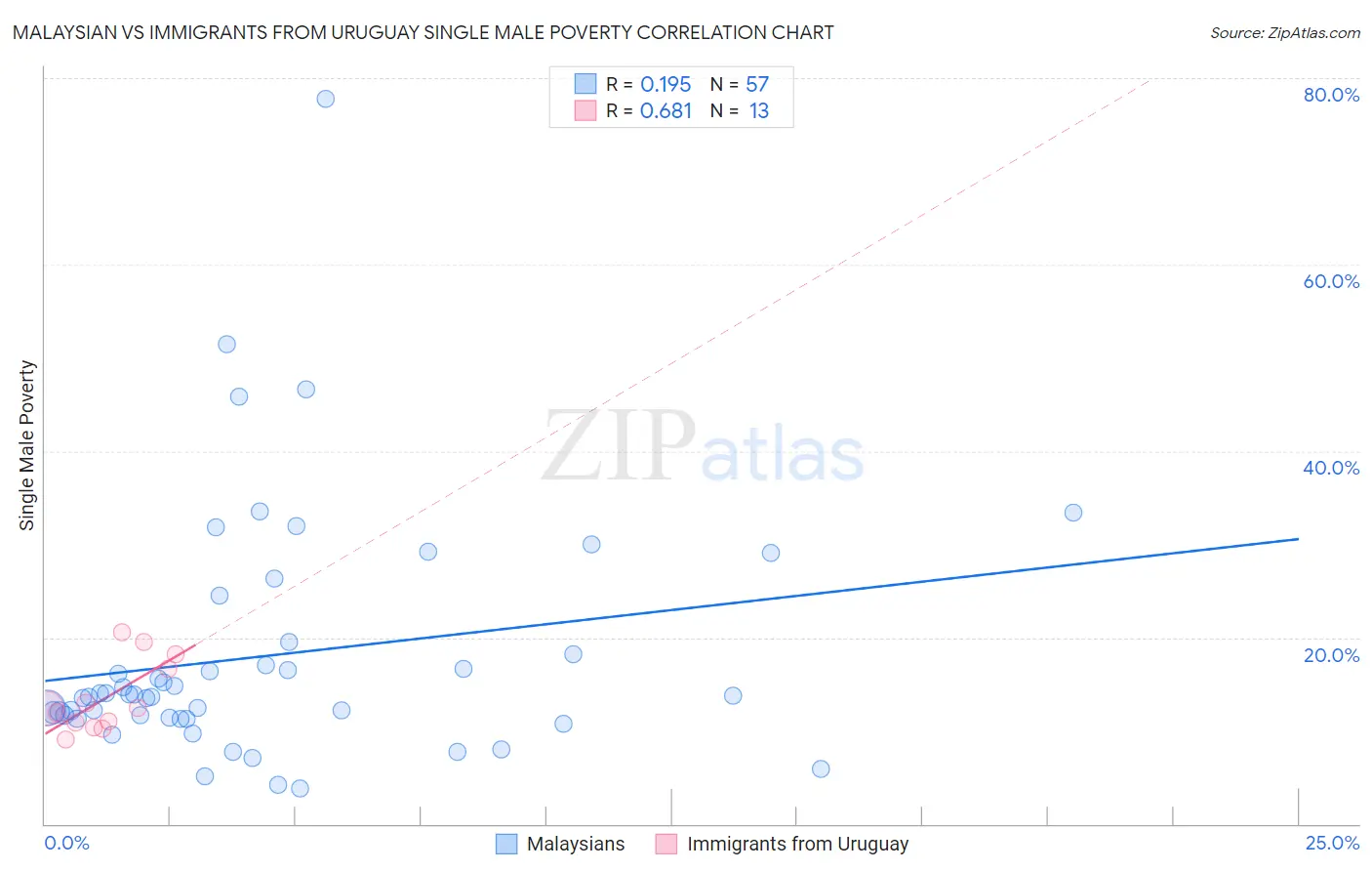Malaysian vs Immigrants from Uruguay Single Male Poverty